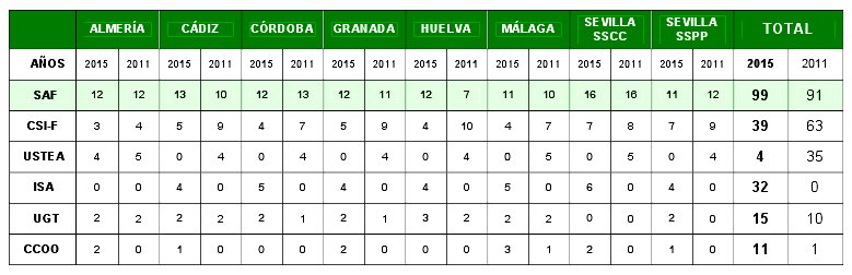 tabla resultados electorales 2015